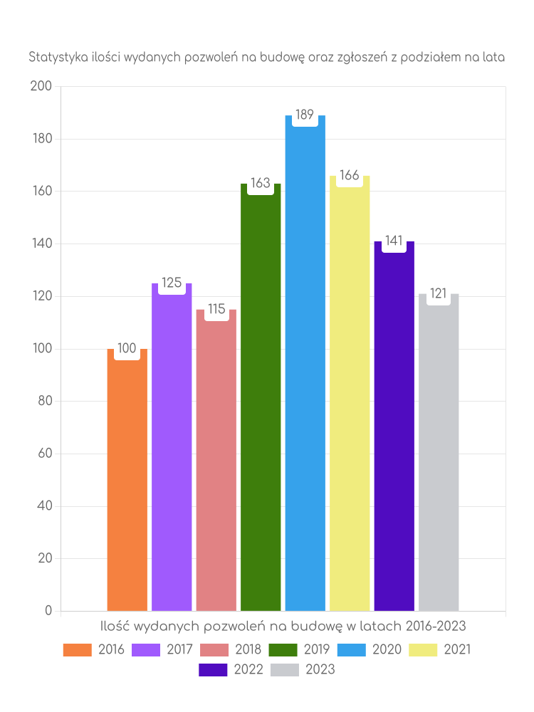 Zestawienie statystyk pozwoleń na budowę w gminie Rędziny